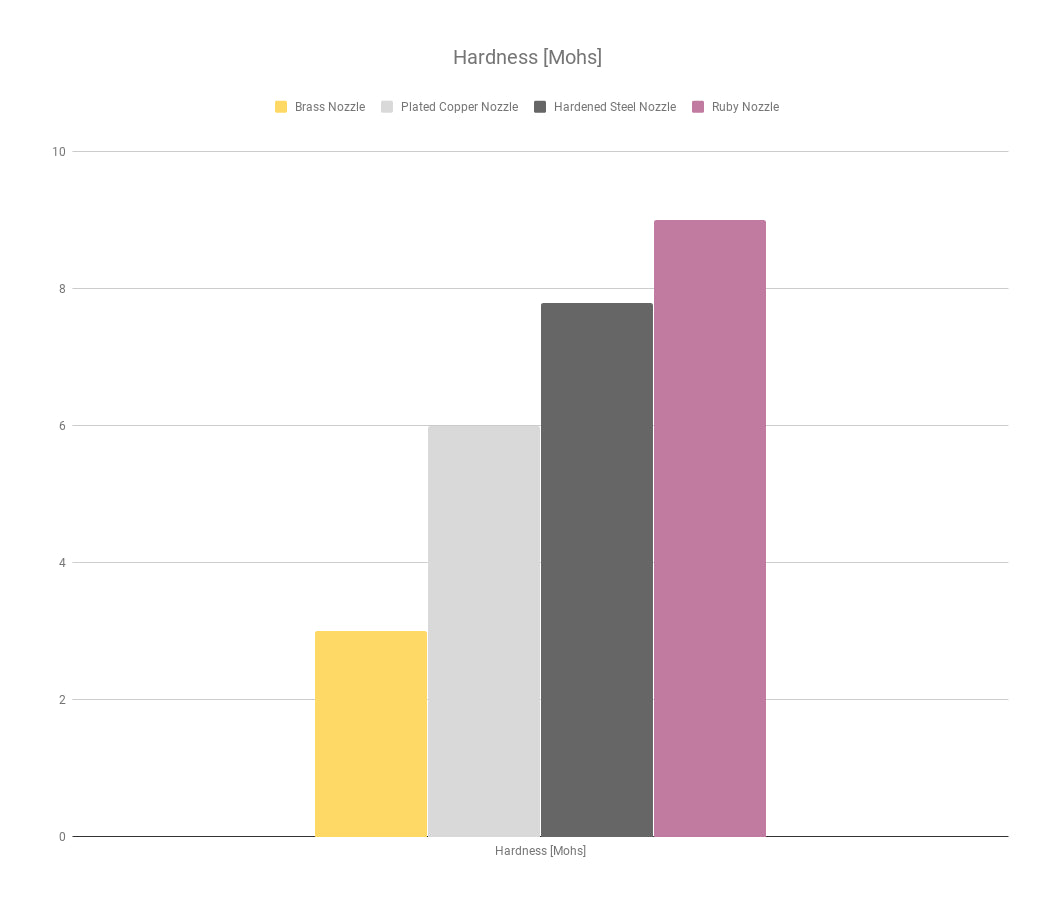 MK8 Düse Plated Copper Nozzle von Brozzl | für Creality Ender 3 | 0,25mm-0,8mm