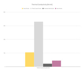 MK8 Düse Plated Copper Nozzle von Brozzl | für Creality Ender 3 | 0,25mm-0,8mm